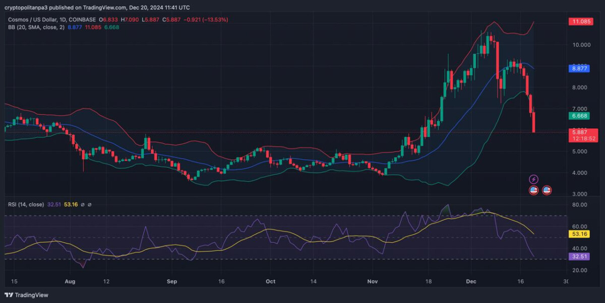 ATOM 1-Day price chart; TradingView