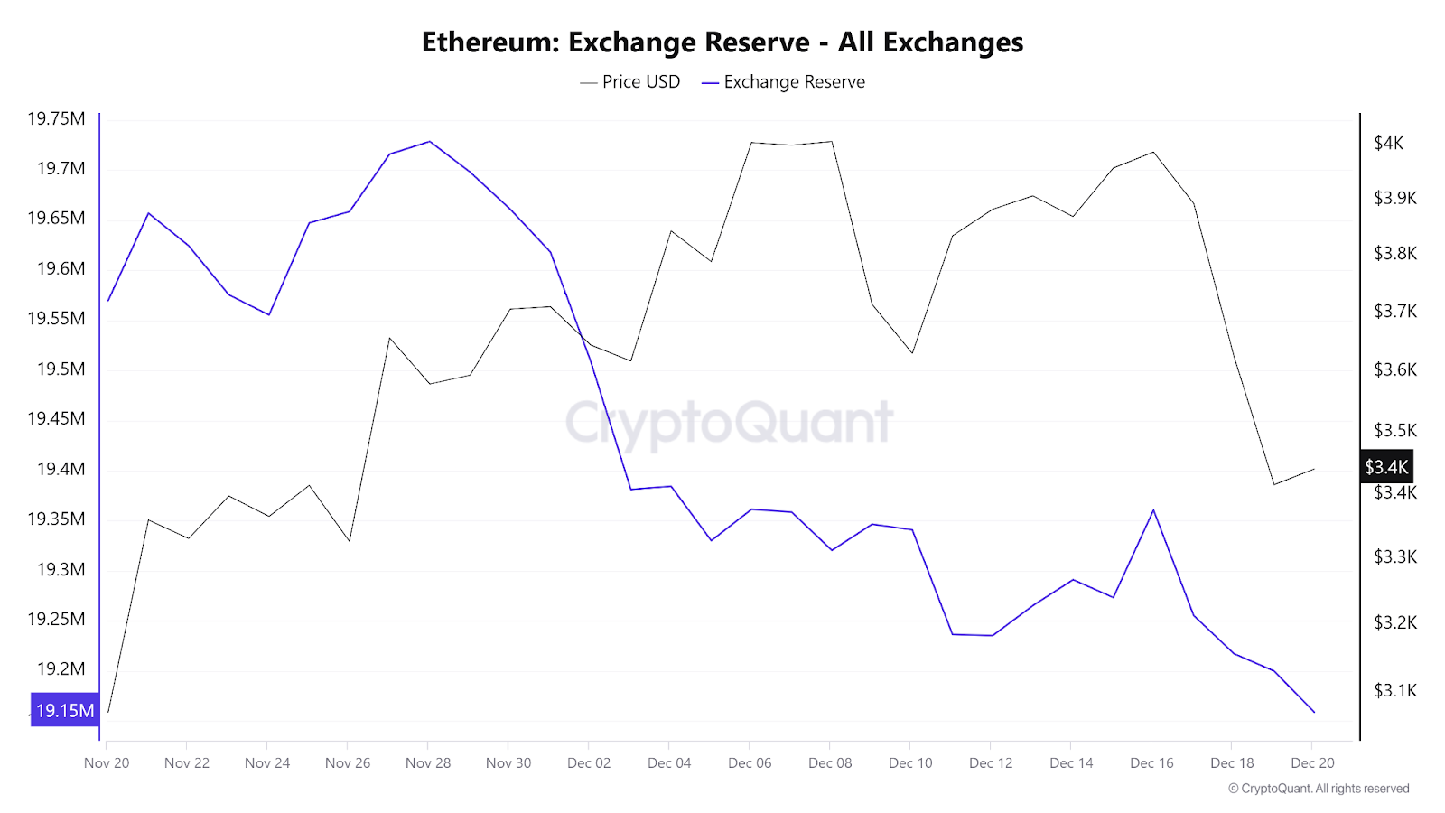 Whales switch focus to Ethereum as markets rebound - Will ETH hit $5,000 before 2025?