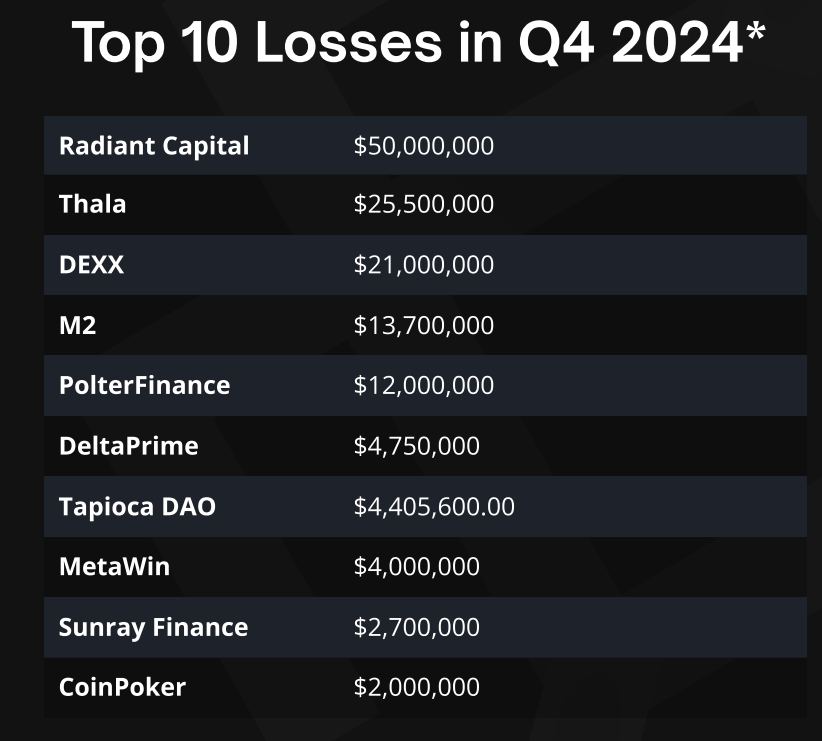 Q4 had the slowest losses for the year.