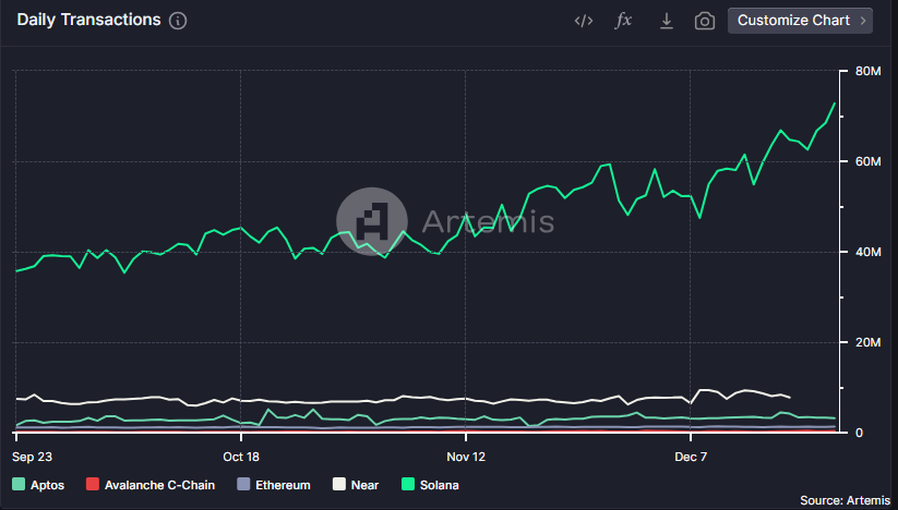 Solana posted a series of transaction records in the past week.