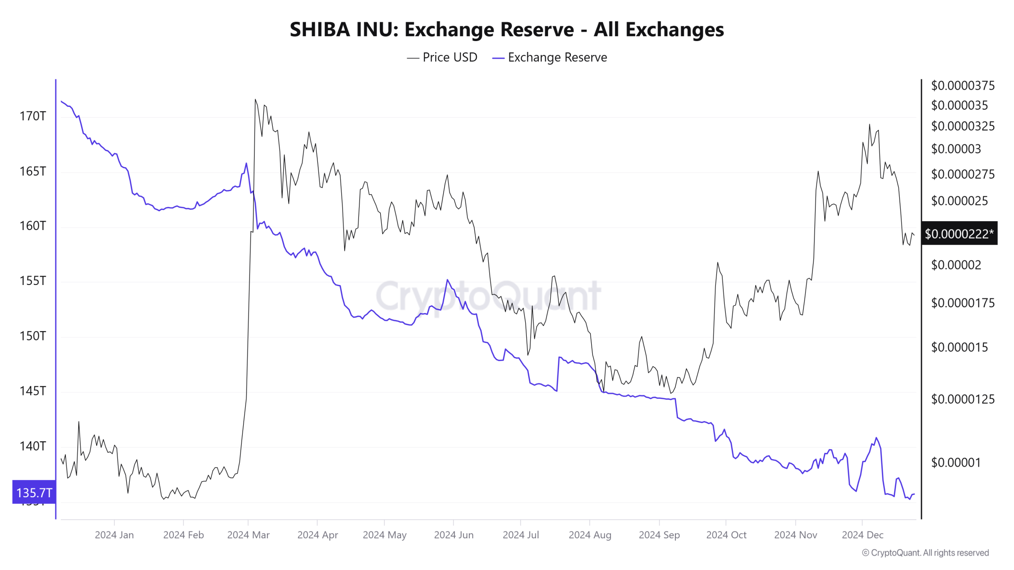 Shiba Inu Exchange Reserve CryptoQuant