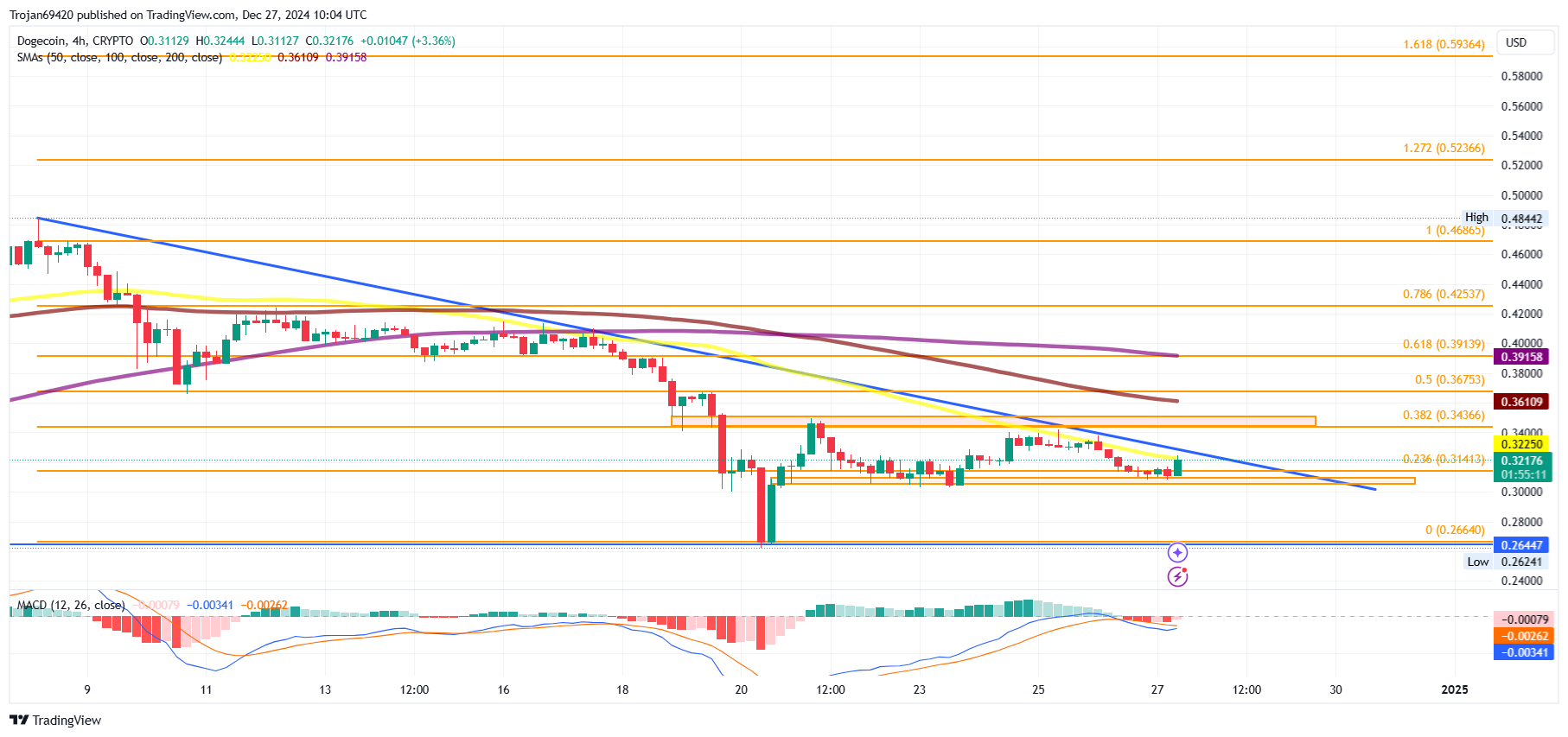CRYPTO:DOGEUSD Chart Image by Trojan69420
