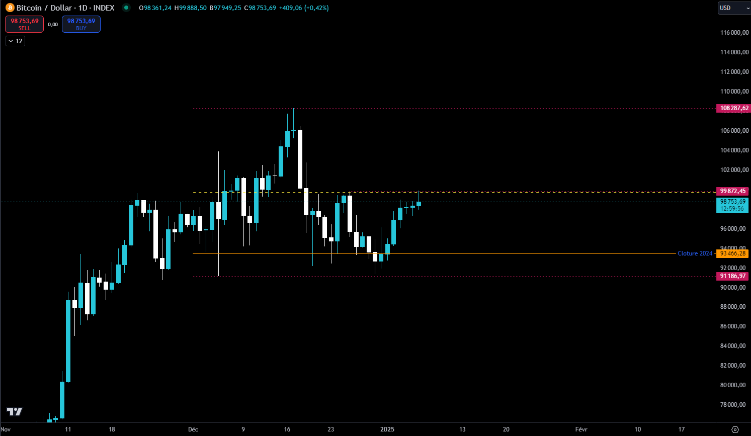 Bitcoin en journalier contre le dollars Bitcoin en journalier contre le dollars