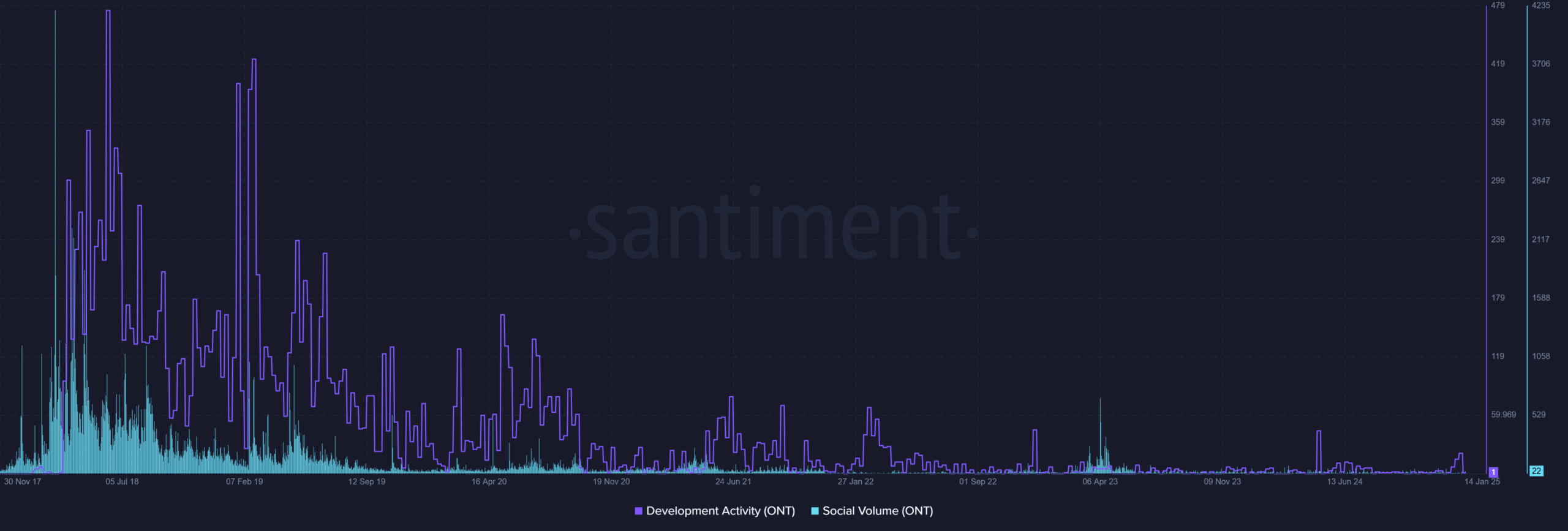 Ontology Santiment