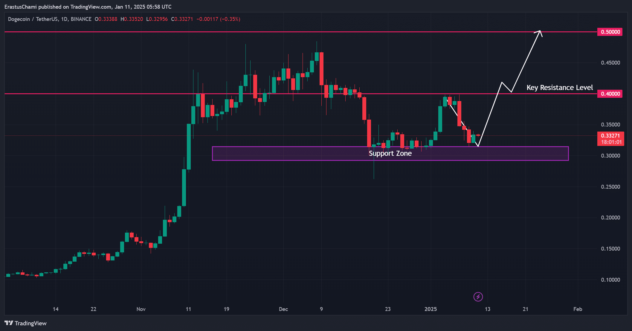 DOGE pa analysis