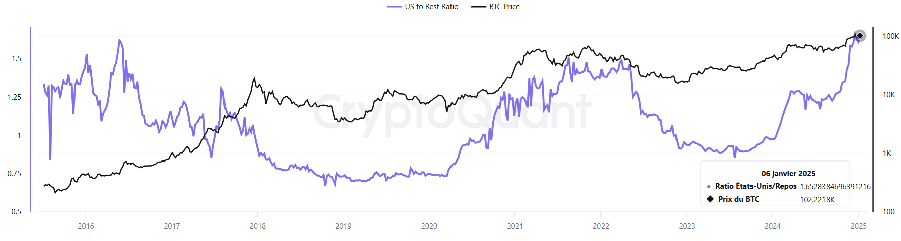 Réserves BTC états-unis vs monde Réserves BTC états-unis vs monde