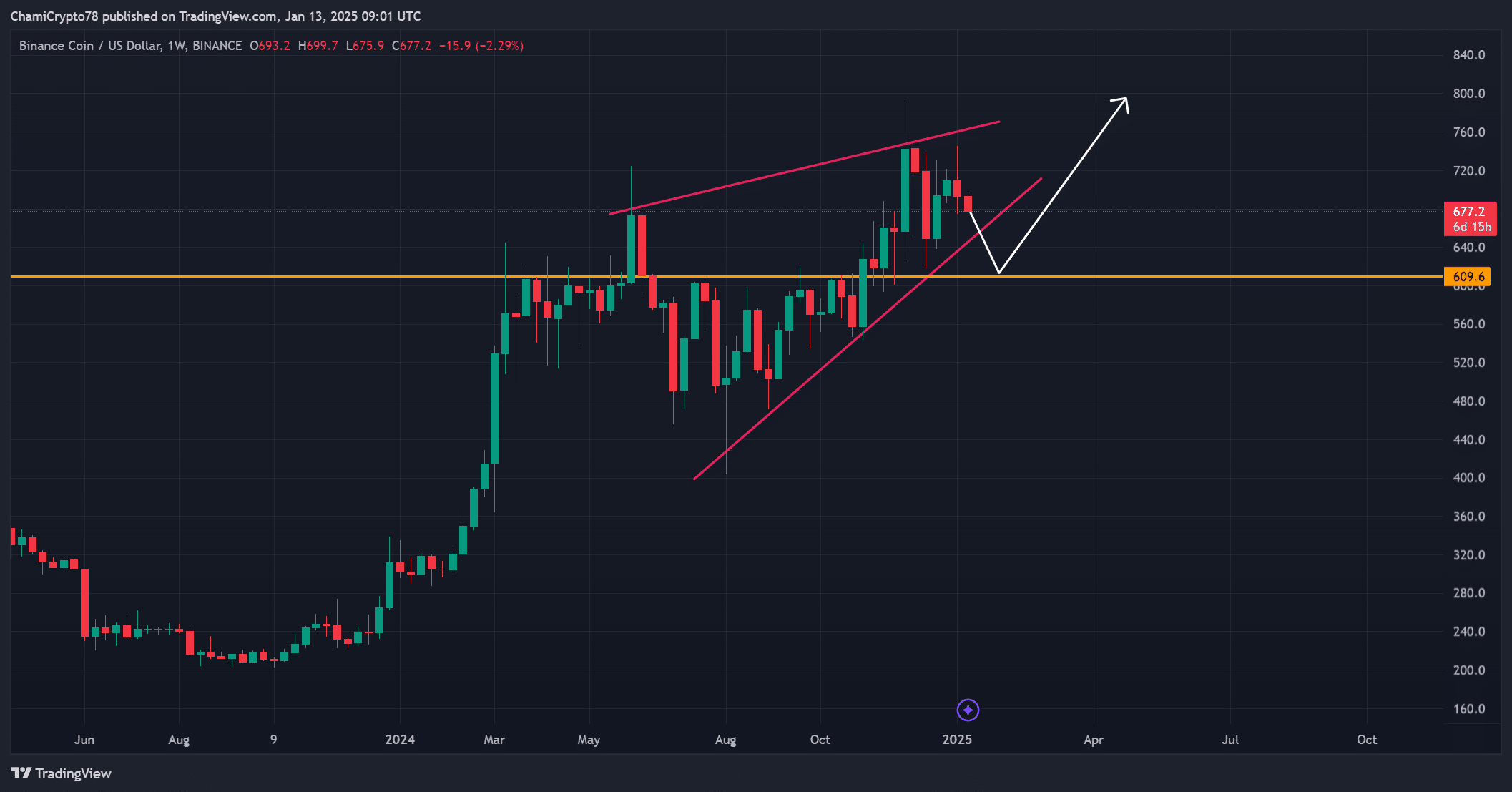 BNB pa analysis
