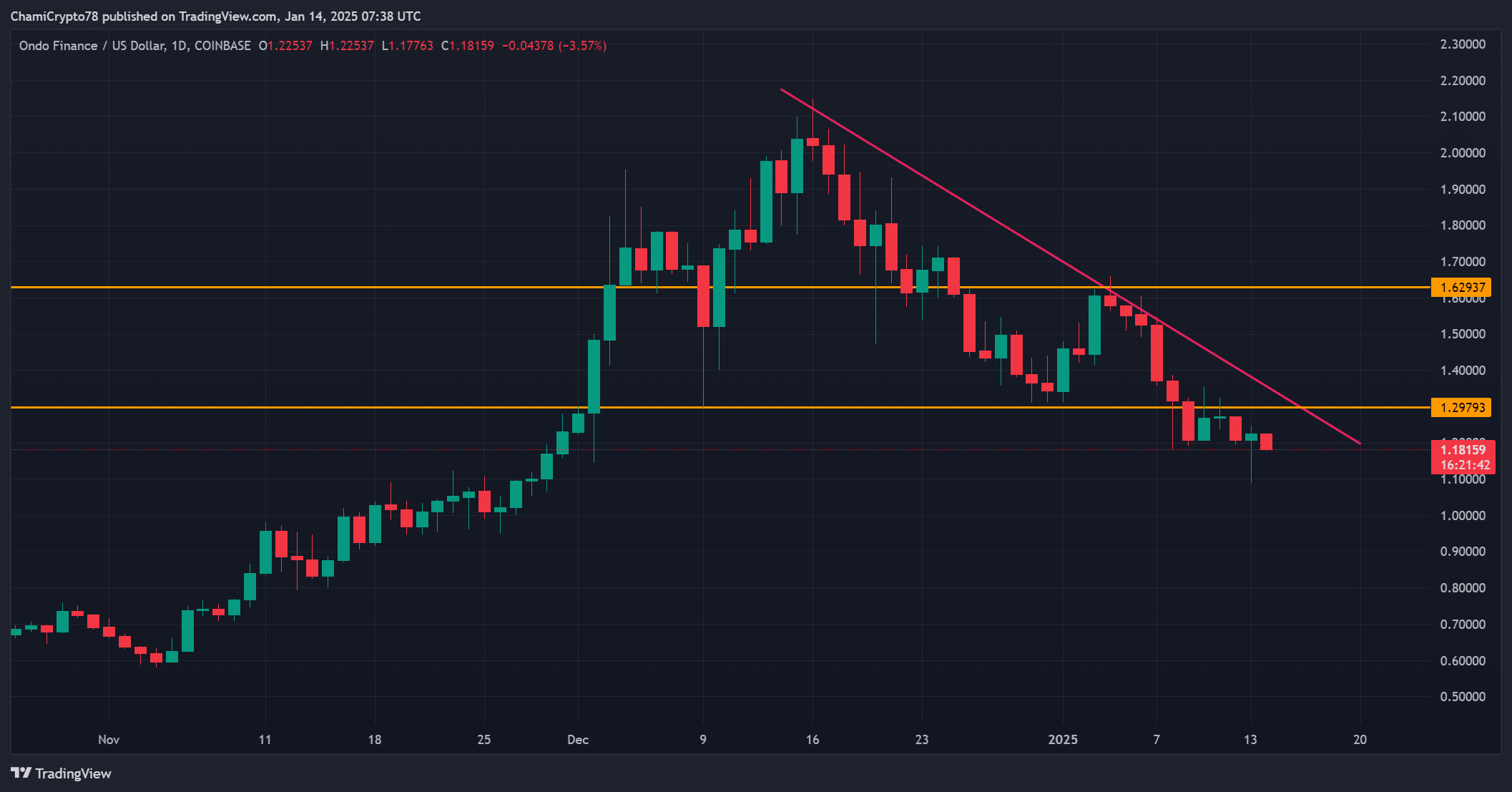 ONDO technical analysis