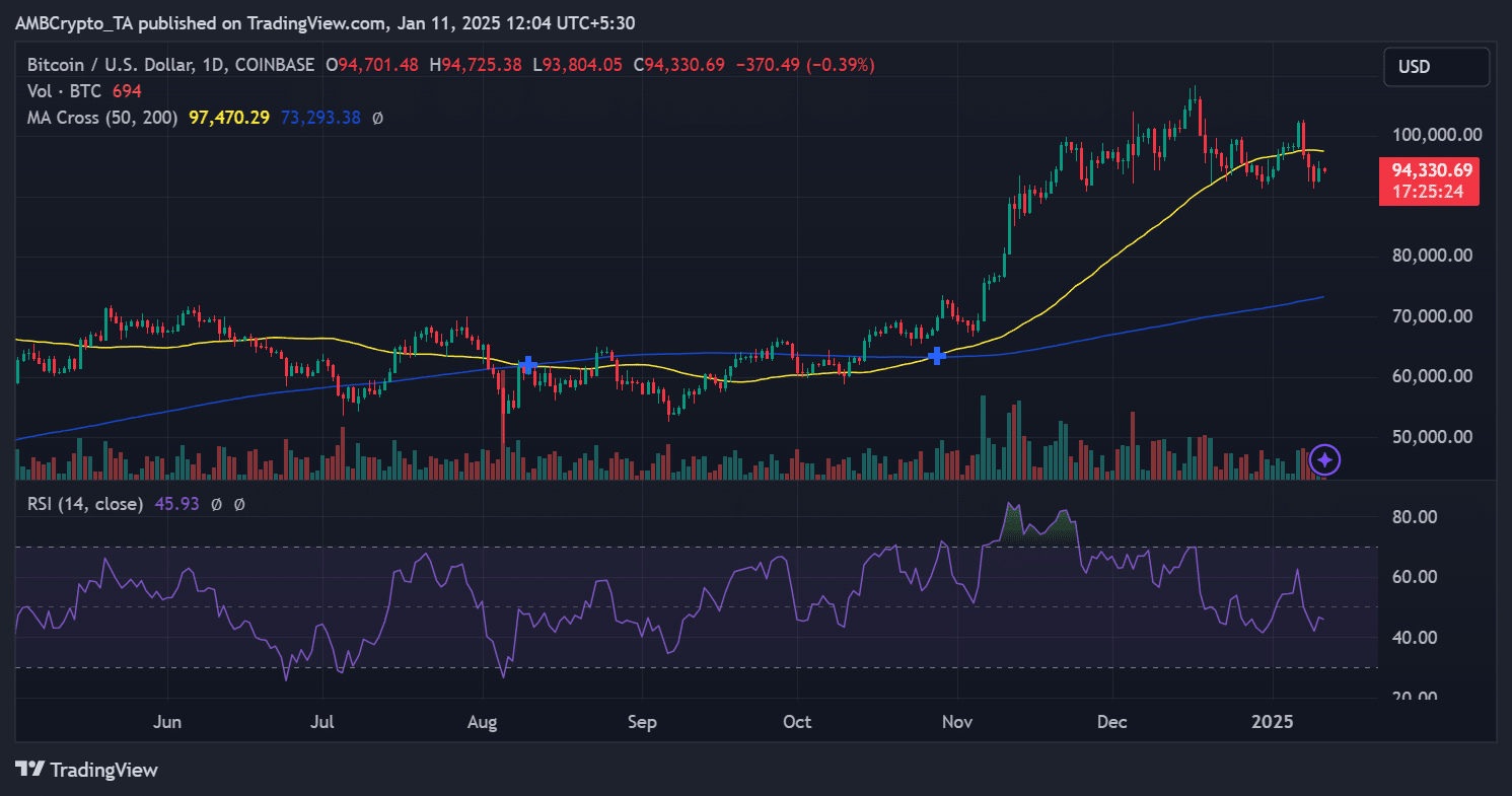BTC price trend