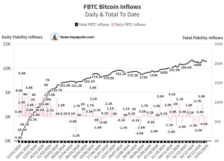 BlackRock buys 318 Bitcoins as Fidelity sells 1,210 Bitcoin