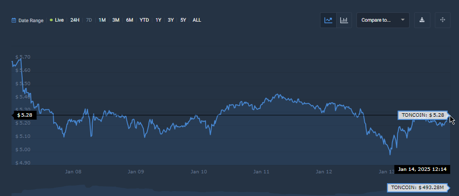 Ton price chart