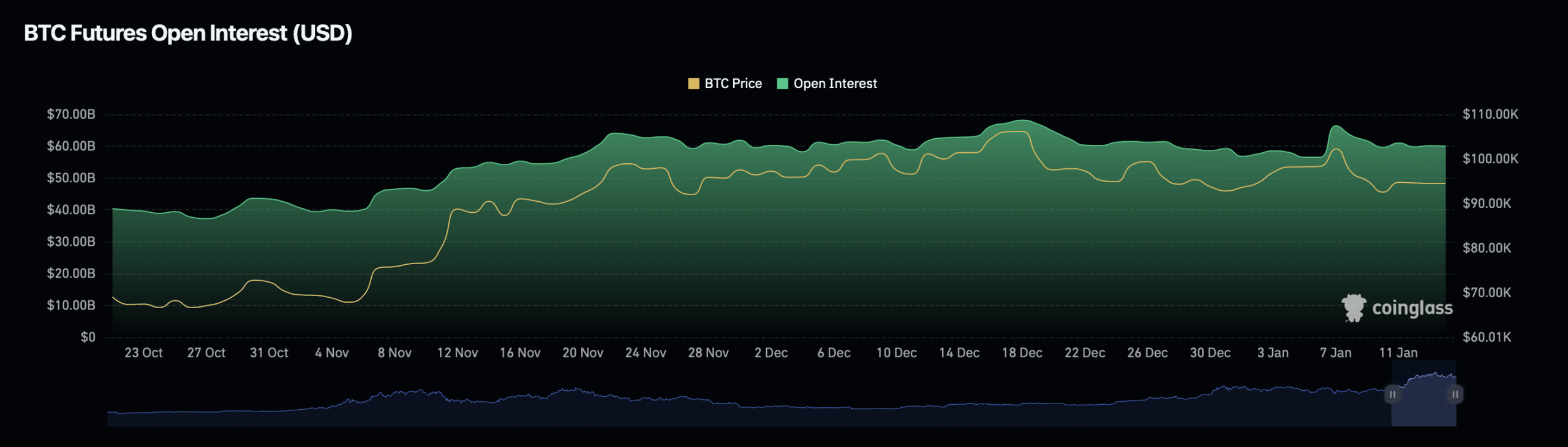 Bitcoin Open Interest
