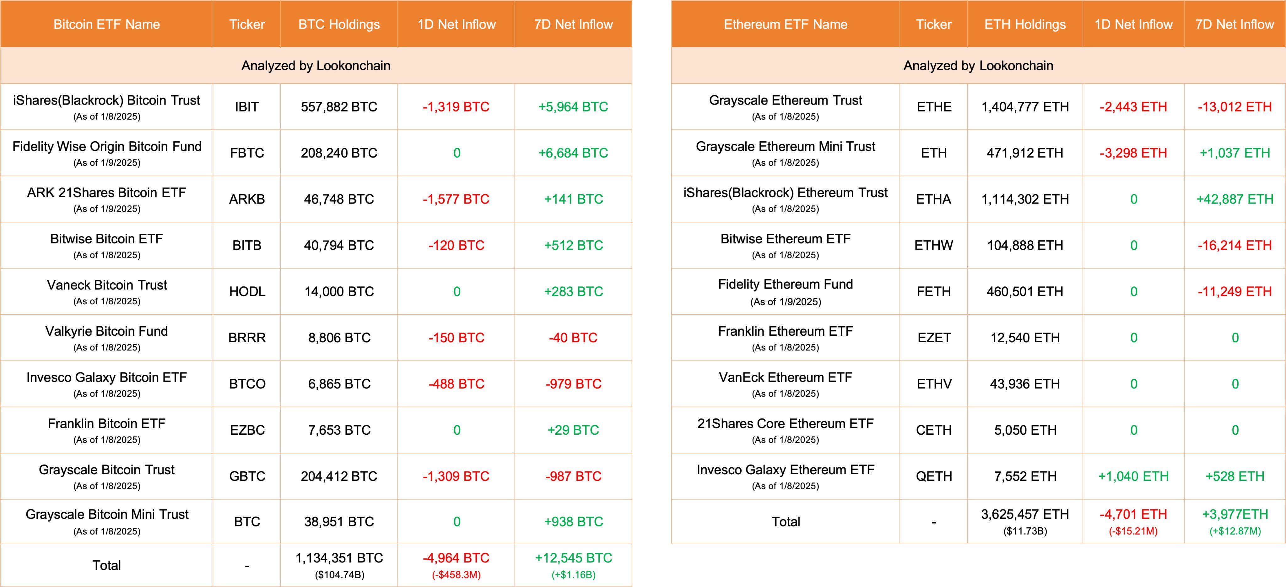 比特币ETF今日净流出4964枚BTC,以太坊ETF净流出4701枚ETH
