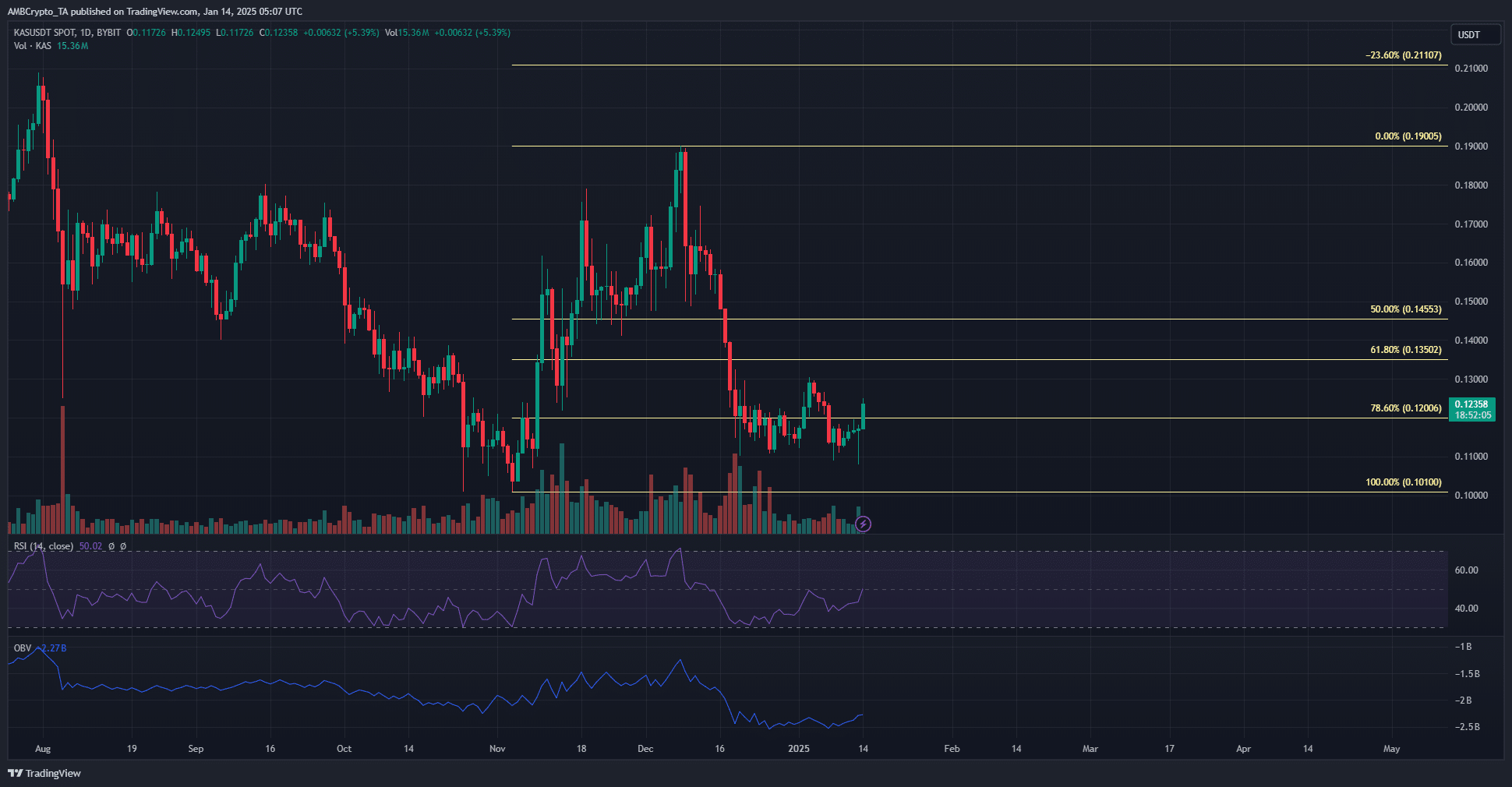Kaspa 1-day Chart