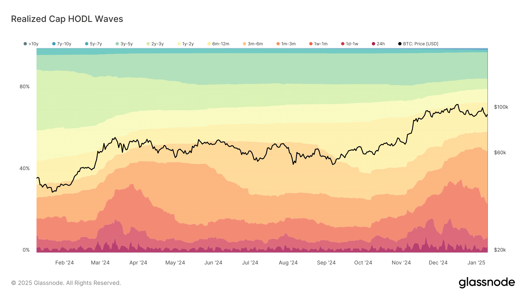 Bitcoin HODL waves