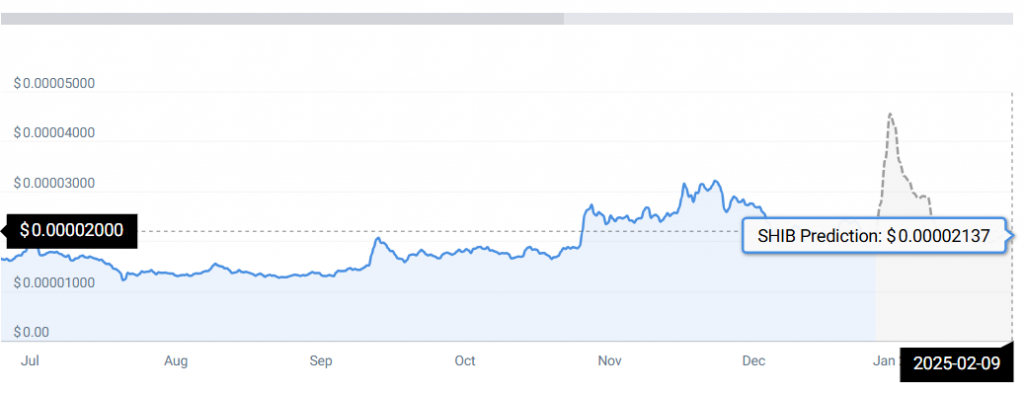 SHIB PRICE CHART