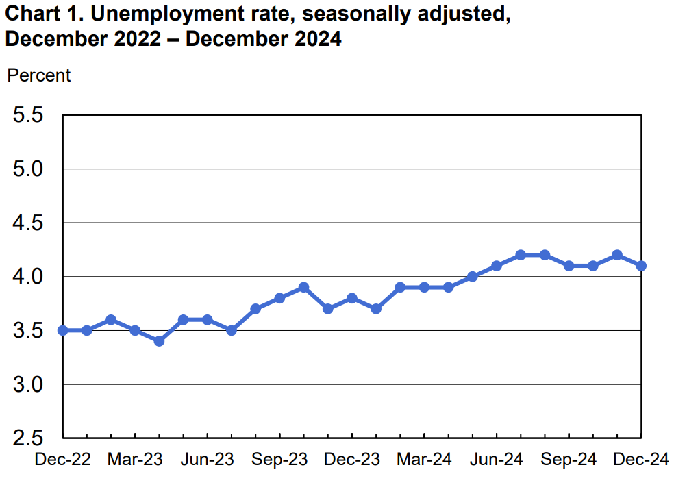 US Unemployment rate