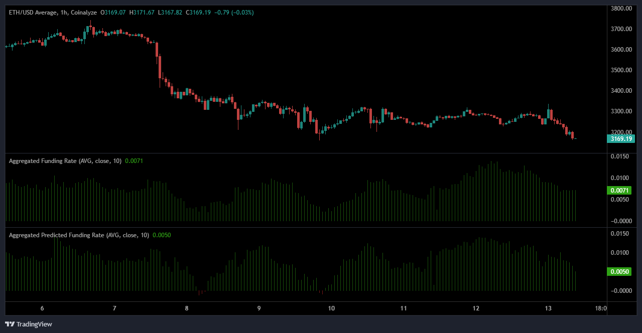 Whales are dumping Ethereum at a loss, ETH down 2%