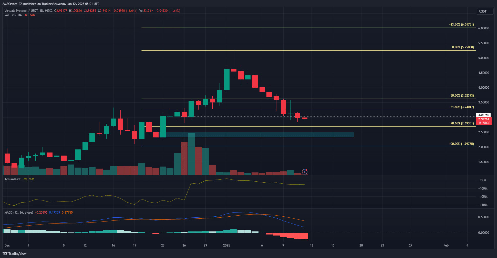 Virtuals Protocol 1-day Chart