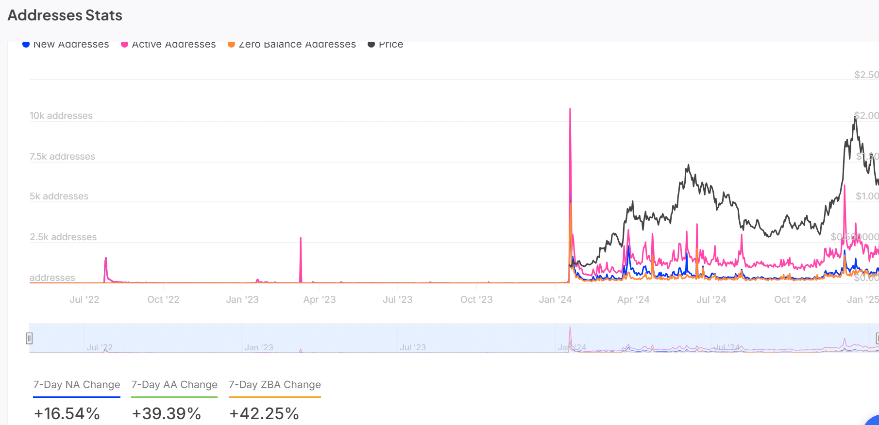 ONDO active addresses stats