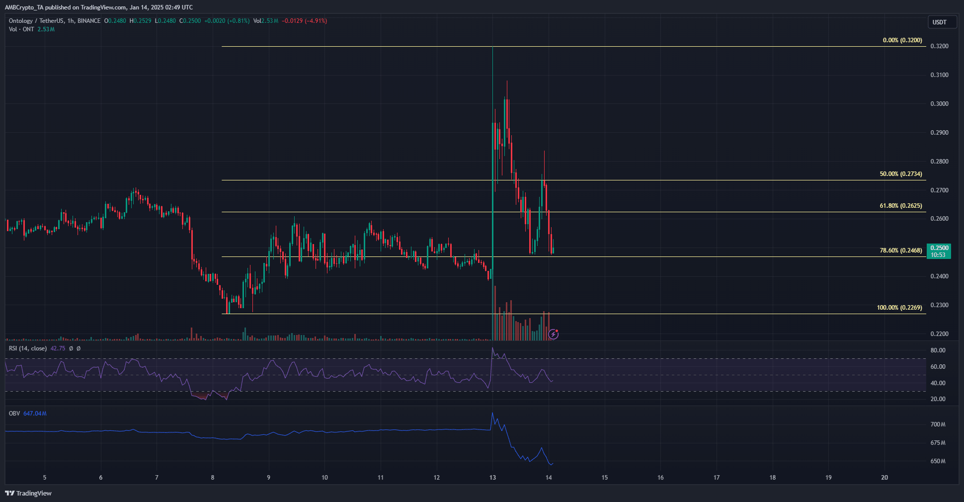 Ontology 1-hour Chart