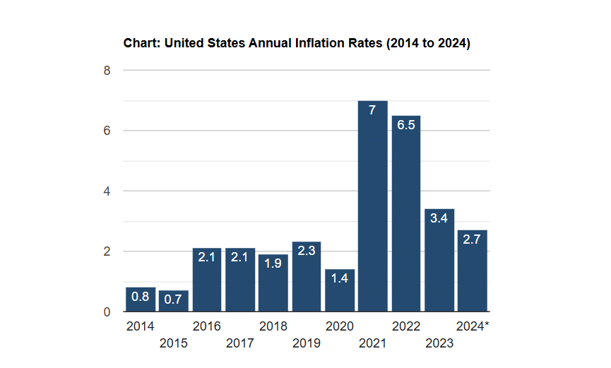 inflation data