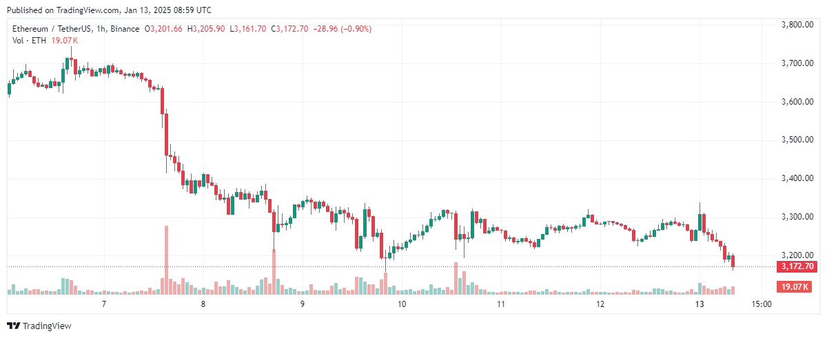 Whales are dumping Ethereum at a loss, ETH down 2%
