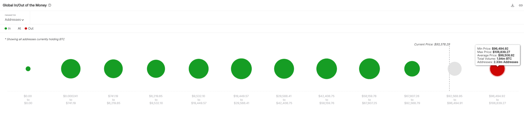 Bitcoin [BTC] in/out of money