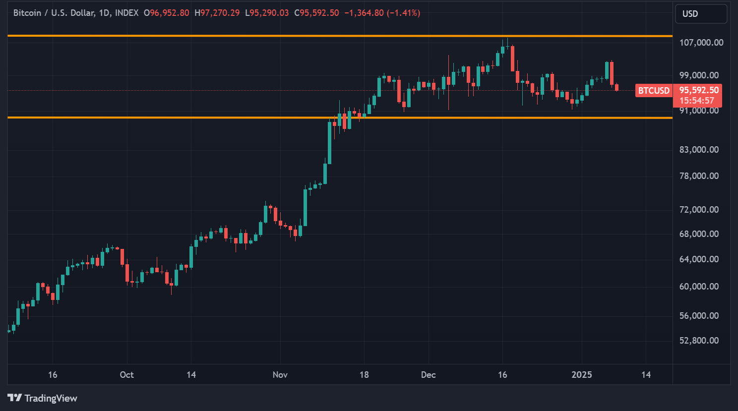Cours du BTC en données quotidiennes Cours du BTC en données quotidiennes