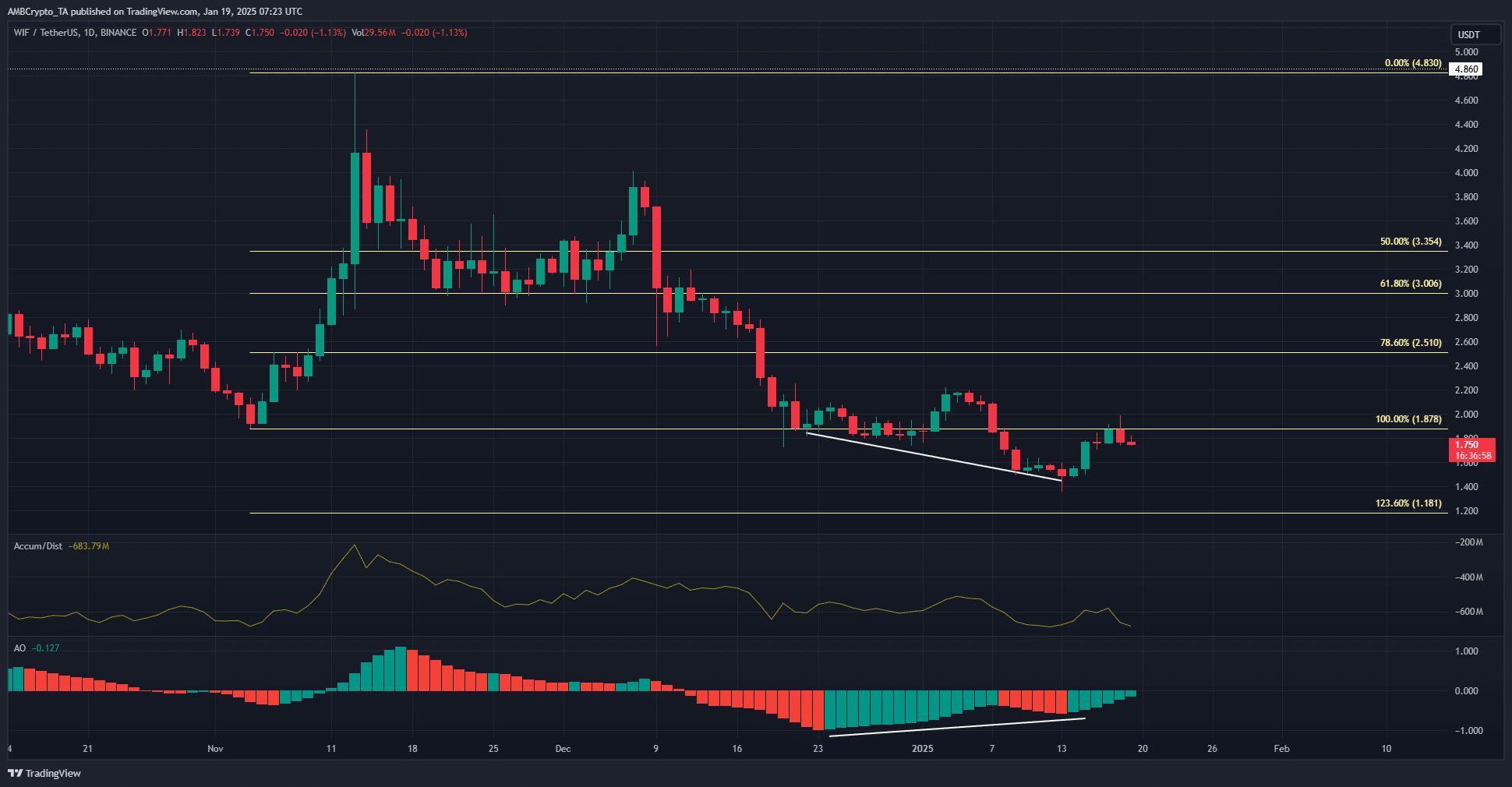 WIF 1-day Chart