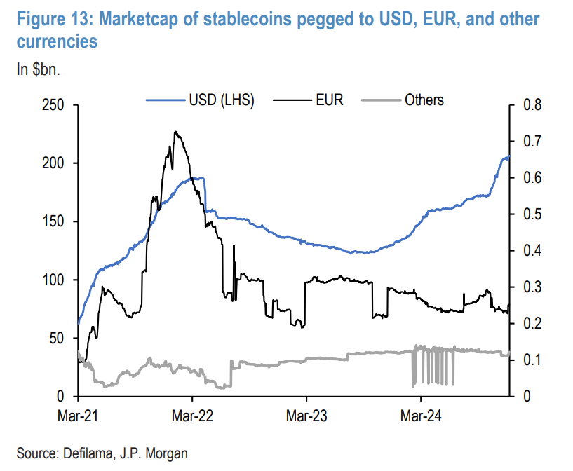 Capitalisation boursière des stablecoins euro et dollar Capitalisation boursière des stablecoins euro et dollar