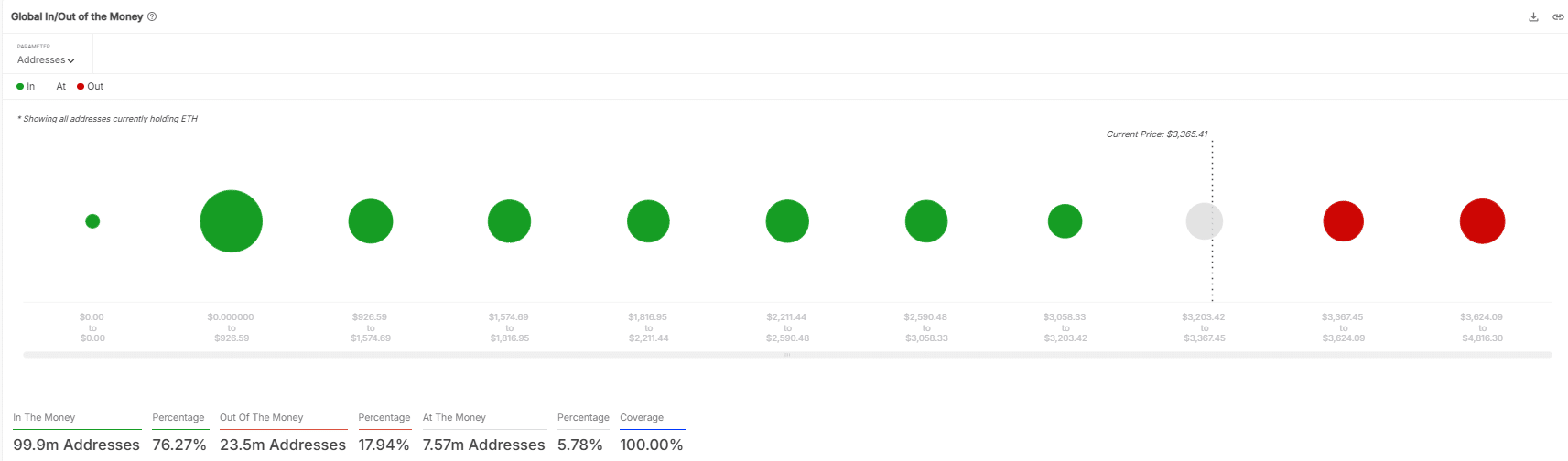 ETH in/out