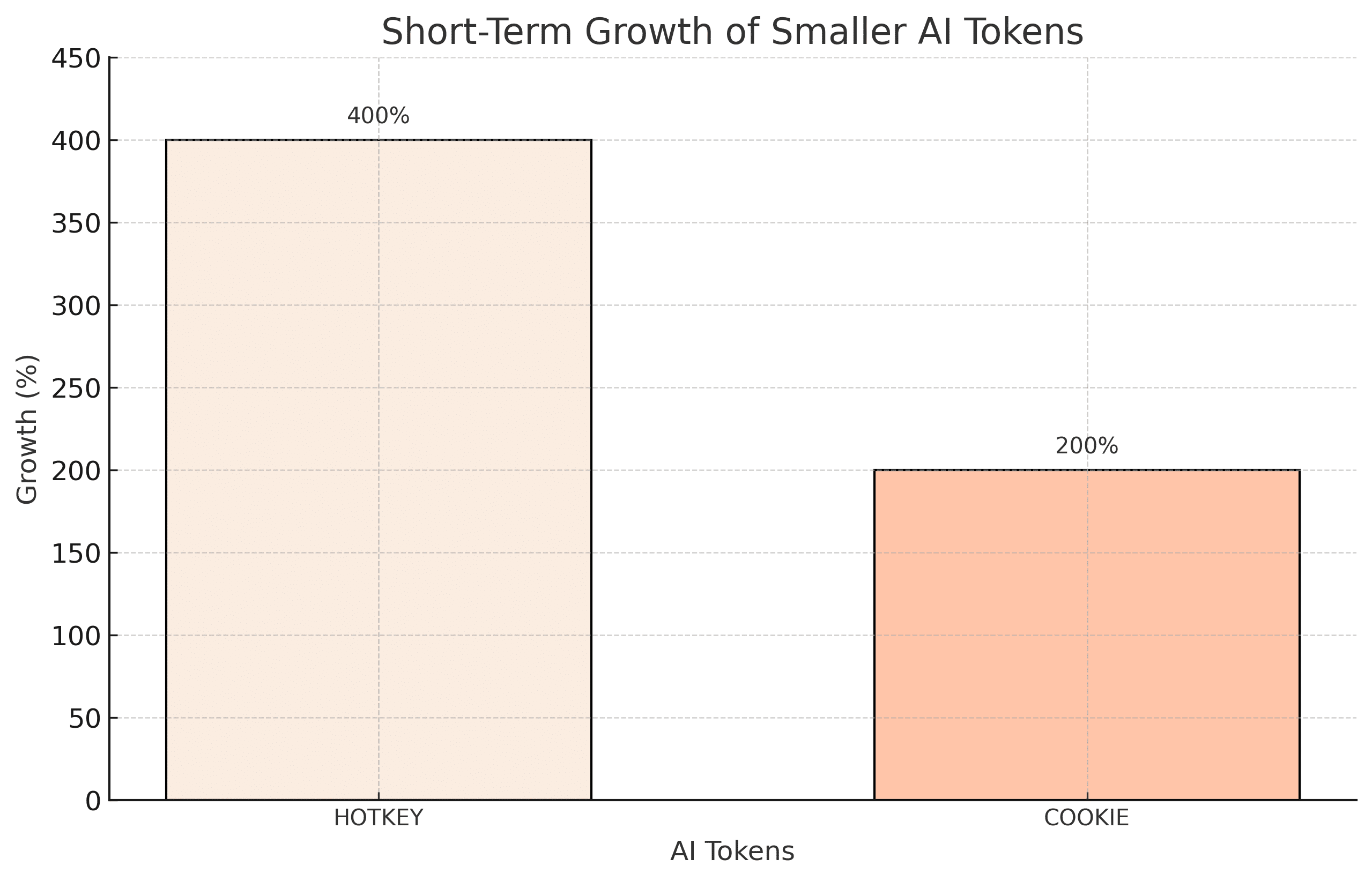 Short-term growth of smaller AI tokens