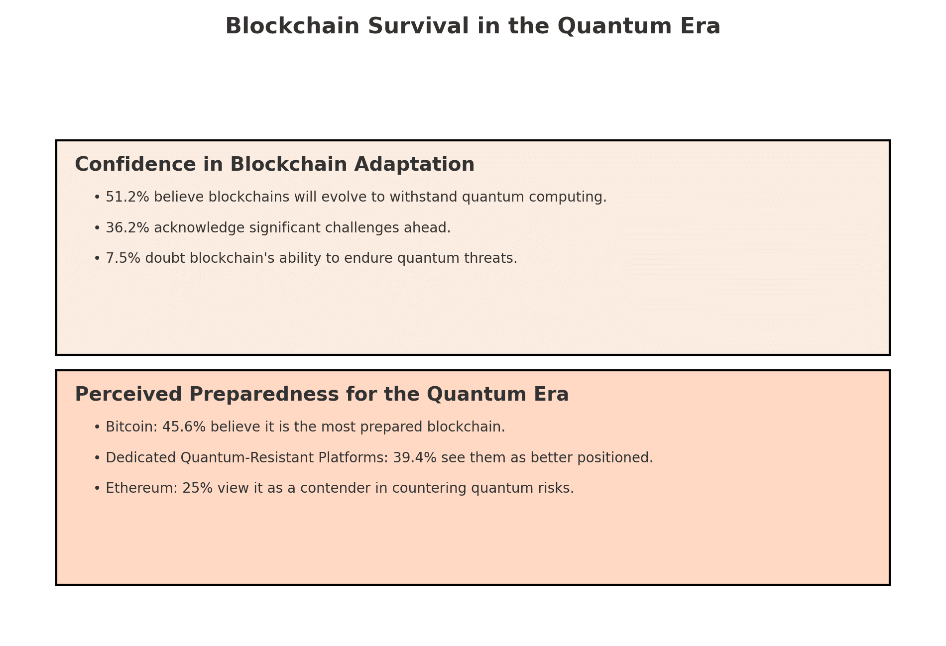 Blockchain survival in the Quantum era