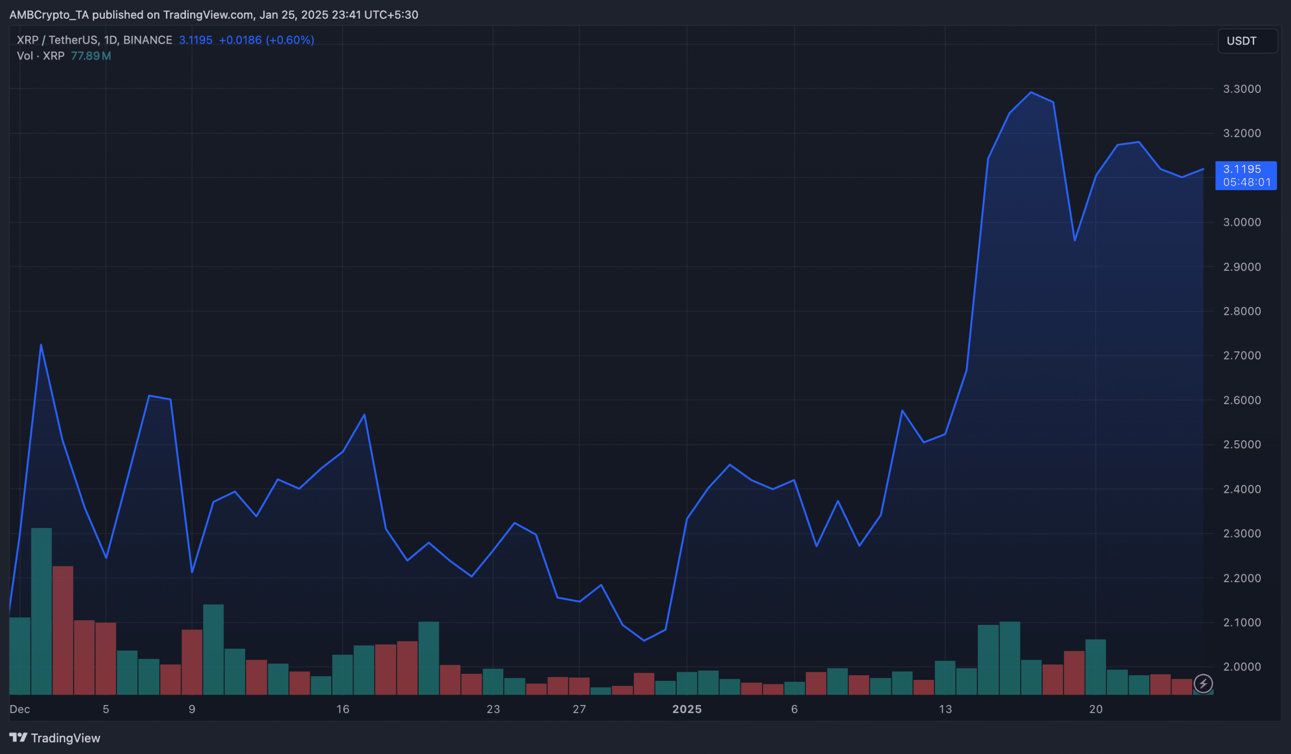 XRP&rsquo;s price movement