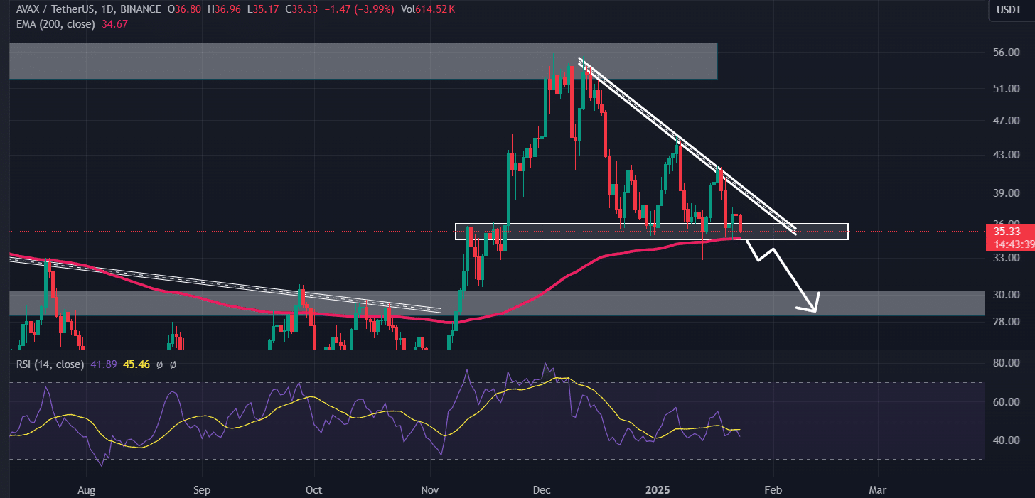 AVAX technical analysis