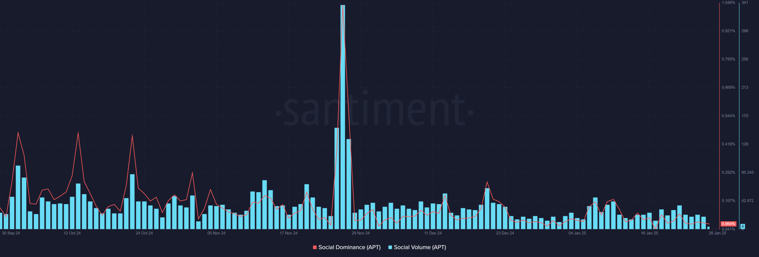 APT social volume and dominance