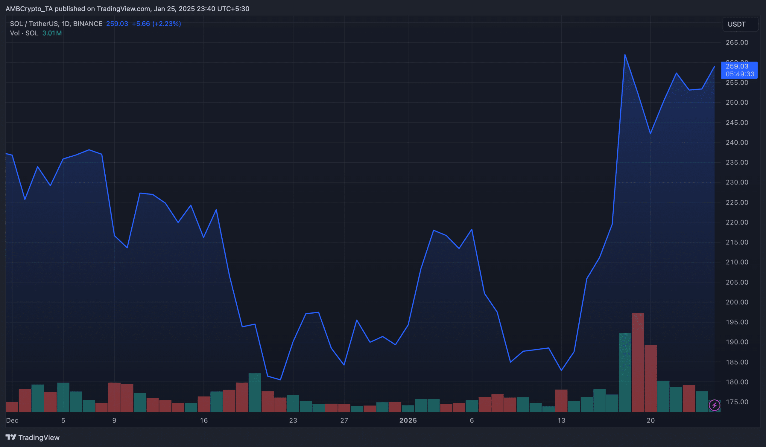 SOL&rsquo;s price movement