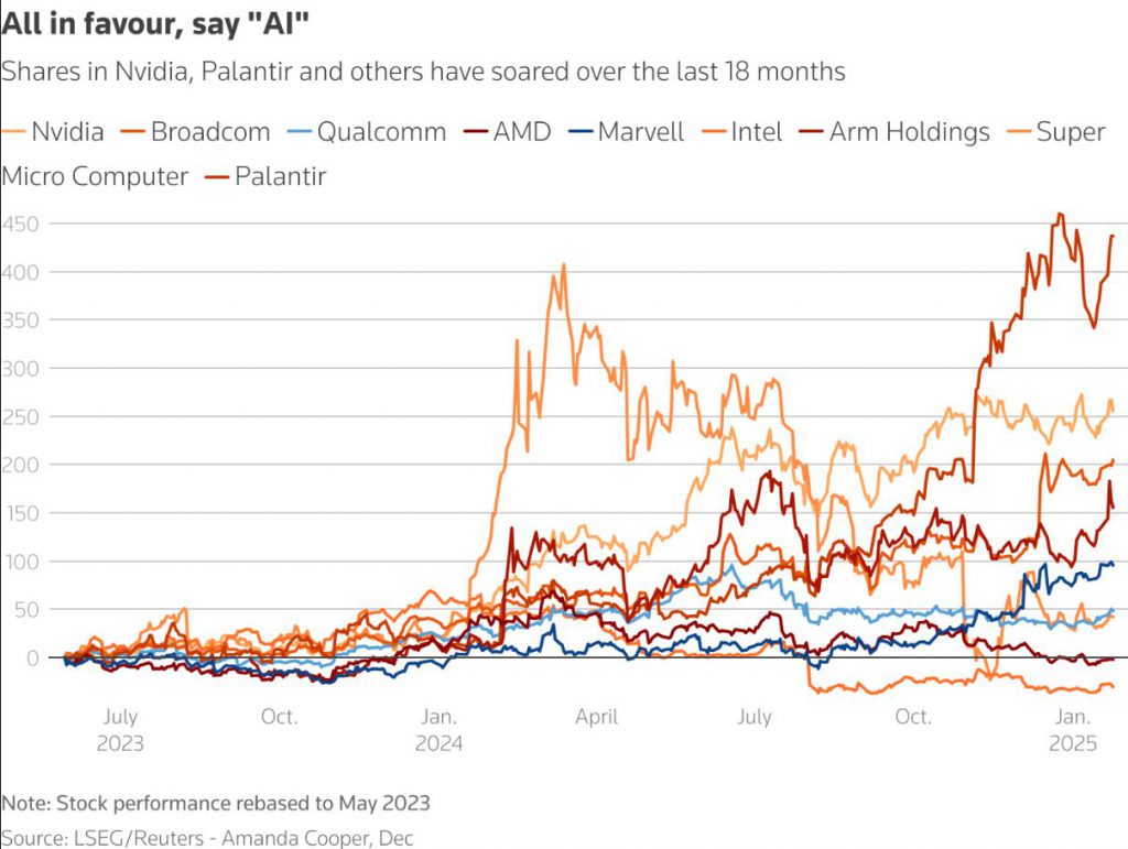 comparative tech stock performance over 18 months
