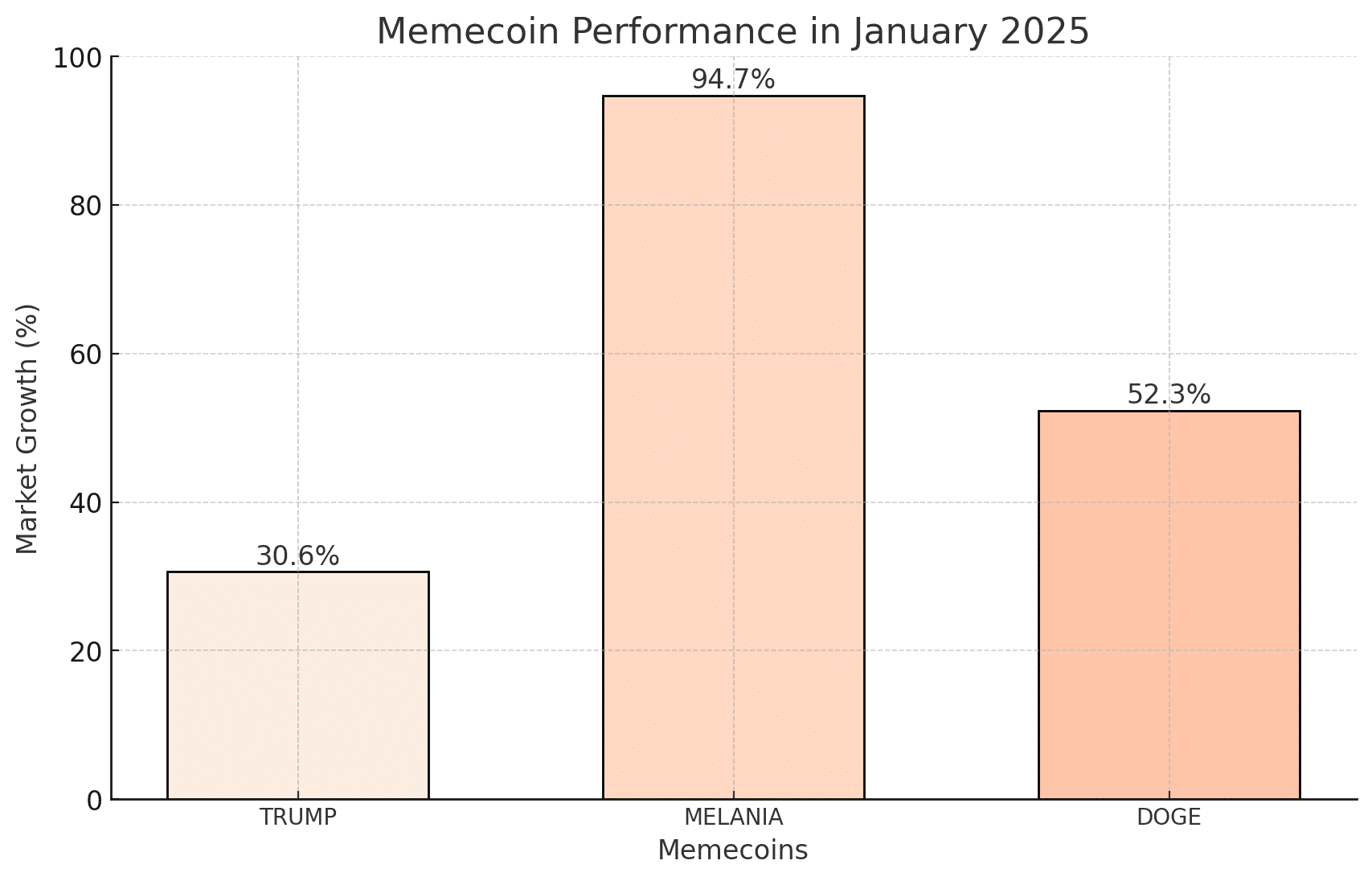 Memecoin performance in January 2025