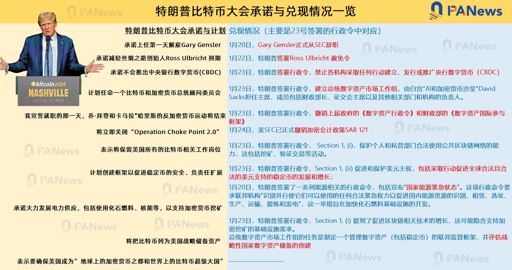 重大转变!特朗普签署加密行政命令,拟建立数字资产储备,SEC撤销SAB 121