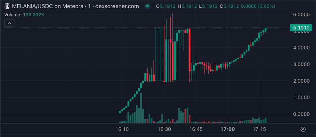 MELANIA token's dramatic price movement