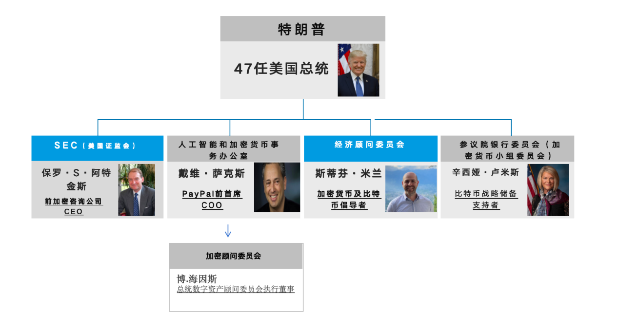 盘点特朗普家族对Web3的投资偏好:MEME&DeFi赛道迎来又一春?