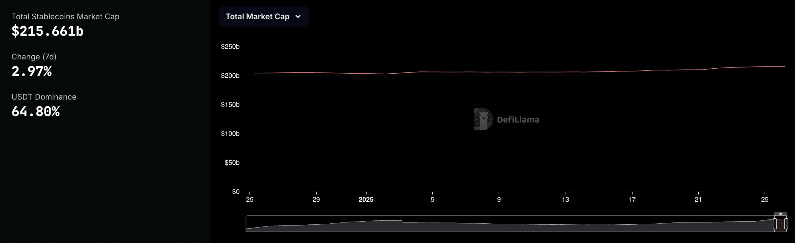 Total Stablecoins Market Cap 