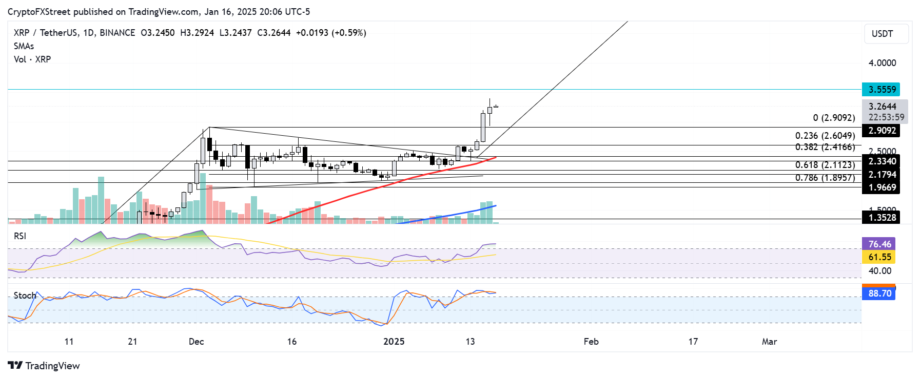 XRP/USDT 8-hour chart