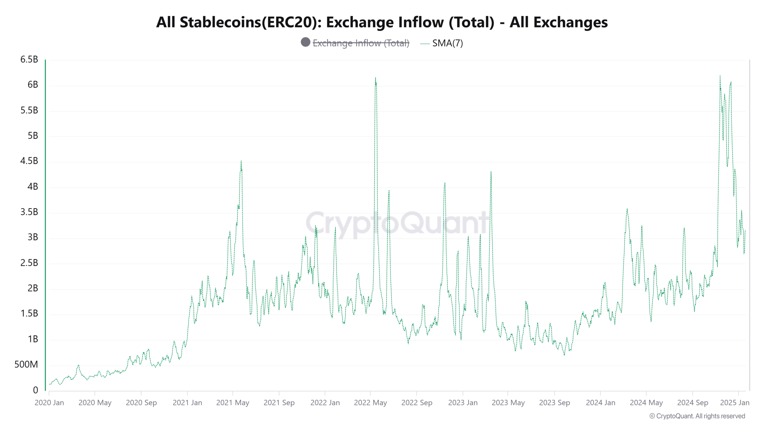Stablecoin Exchange Inflows