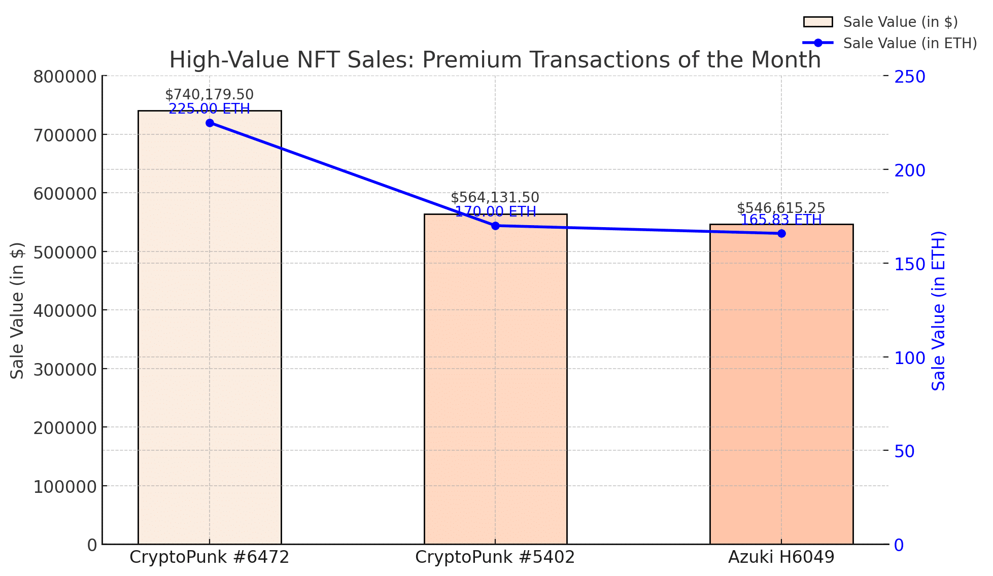 High-value NFT sales