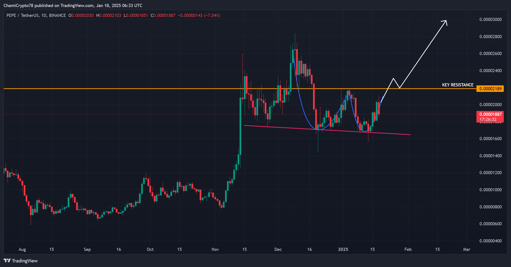 PEPE price action analysis