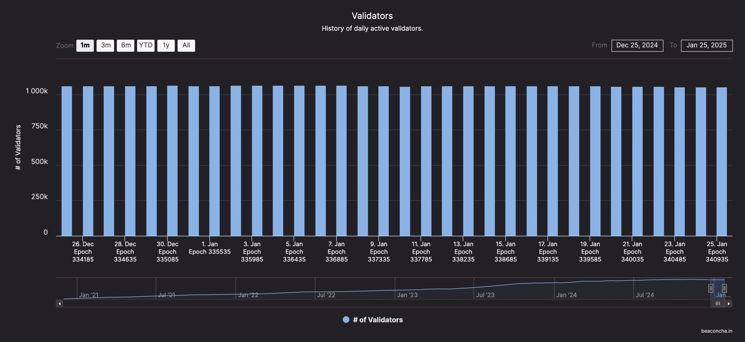 Ethereum- Validators 