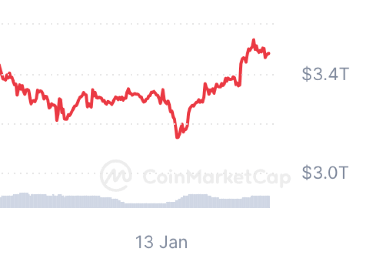 crypto met potentie - Market cap crypto markt stijgt hard